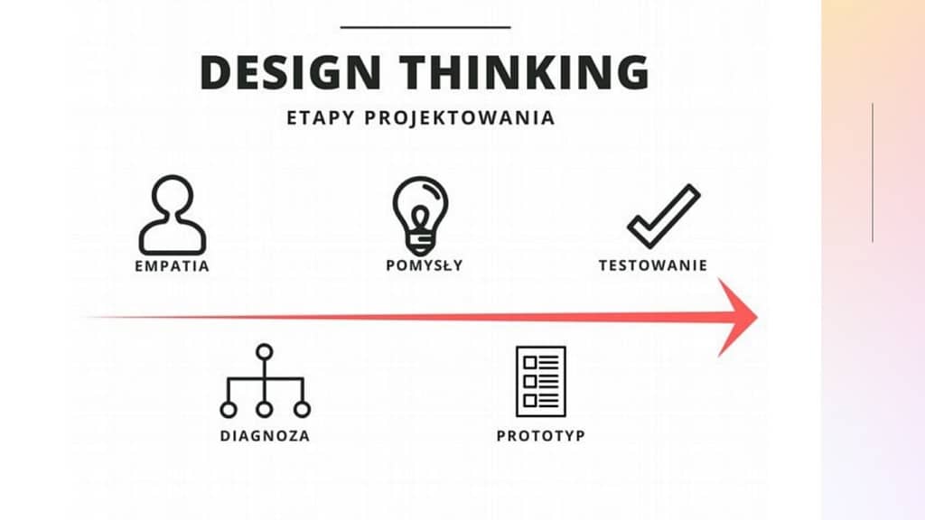 Design thinking
