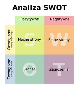 SWOT
