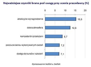 Oczekiwania pracowników