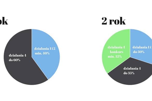 1 i 2 rok projektu BLISKO - koszty - koszty