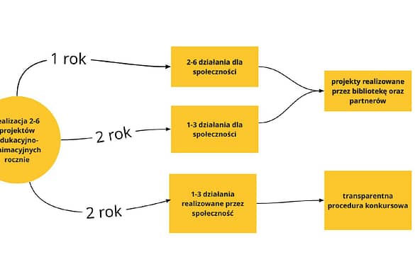 1 i 2 rok projektu BLISKO - zadania